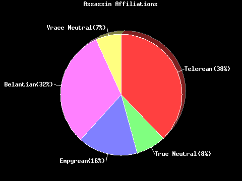 Assassin Affiliation Pie Chart