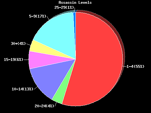 Assassin Levels Pie Chart