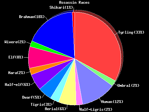 Assassin Races Pie Chart