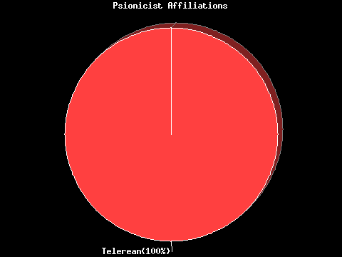 Psionicist Affiliation Pie Chart