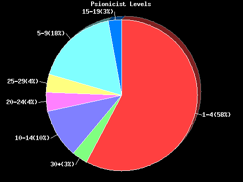 Psionicist Levels Pie Chart