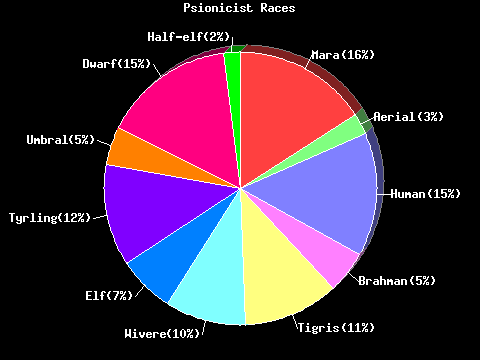 Psionicist Races Pie Chart