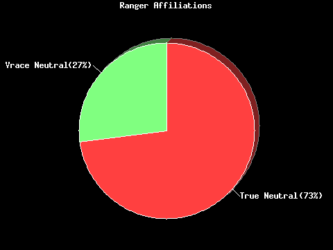 Ranger Affiliation Pie Chart