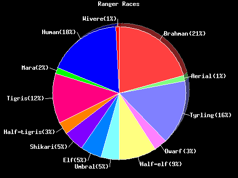 Ranger Races Pie Chart